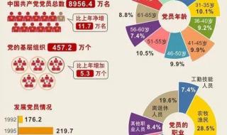 中国共产现今党员人数