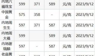 金价涨到600意味着什么