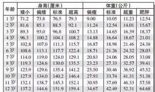 1-12岁身高体重对照表